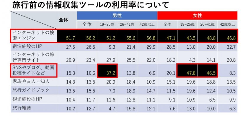 参考：日本交通公社　国内旅行におけるSNS・写真に対する意識/実態（2024年3月）